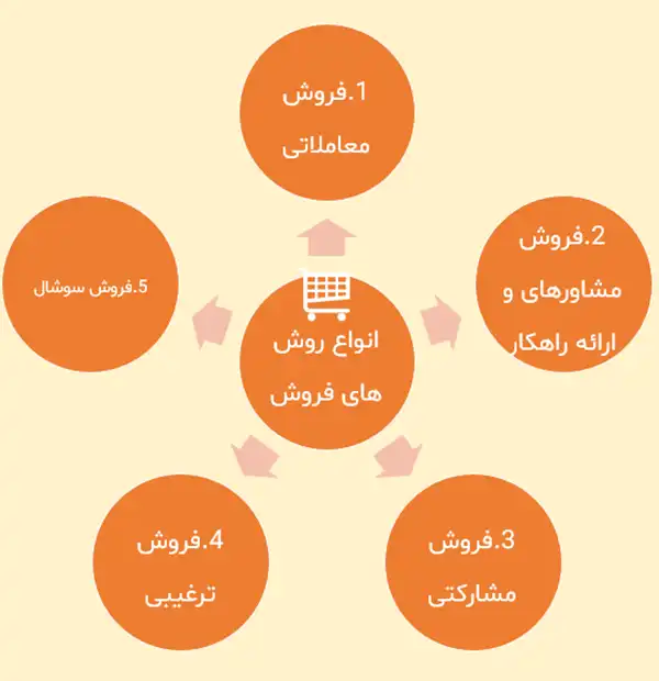 انواع روش های فروش کالا و خدمات